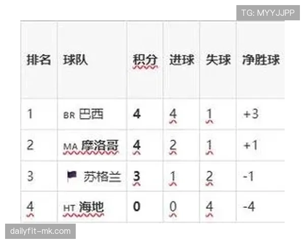 摩洛哥4-2海地:世界杯C组末轮战报 摩洛哥4-2海地:世界杯C组末轮战报